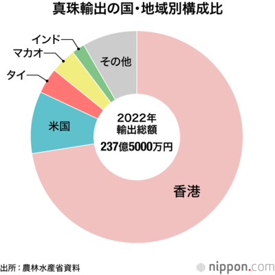 真珠輸出の国・地域別構成比
