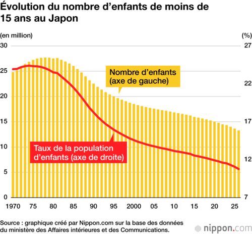 Évolution du nombre d’enfants de moins de 15 ans au Japon