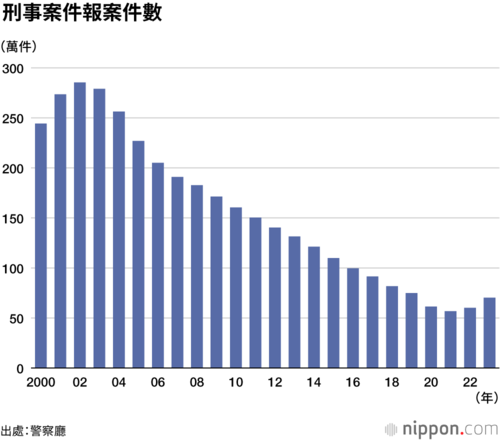 刑事案件報案件數