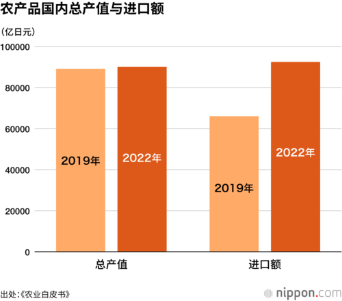 农产品国内总产值与进口额