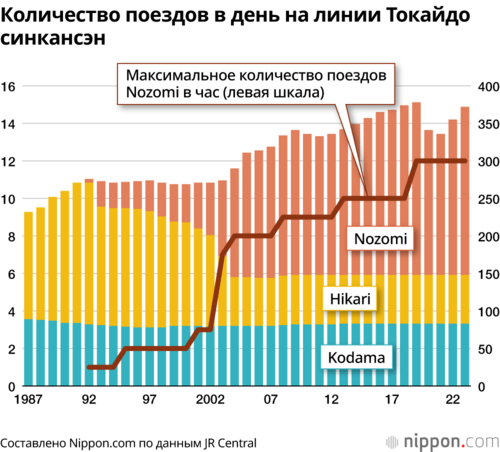 Количество поездов в день на линии Токайдо синкансэн