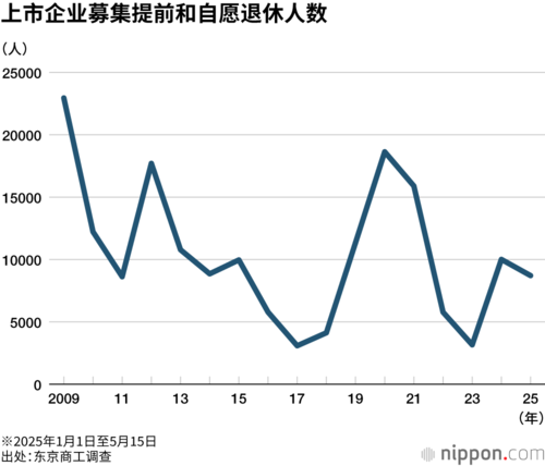 上市企业募集提前和自愿退休人数