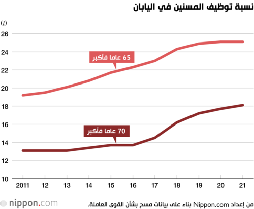 نسبة توظيف المسنين في اليابان