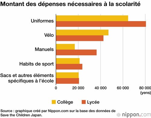 Montant des dépenses nécessaires à la scolarité