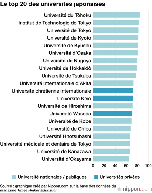 Le top 20 des universités japonaises