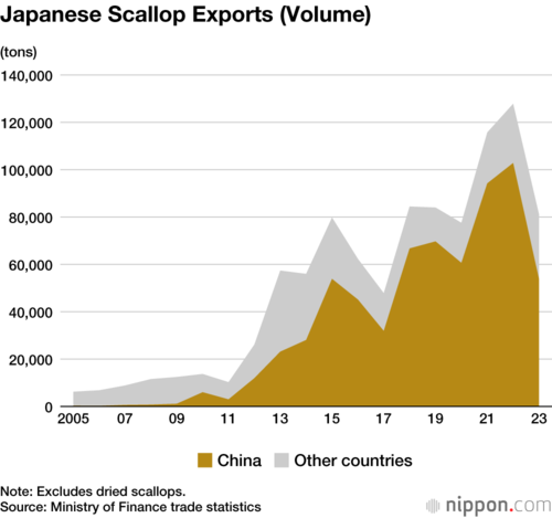 Japanese Scallop Exports (Volume)