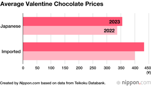 Average Valentine Chocolate Prices