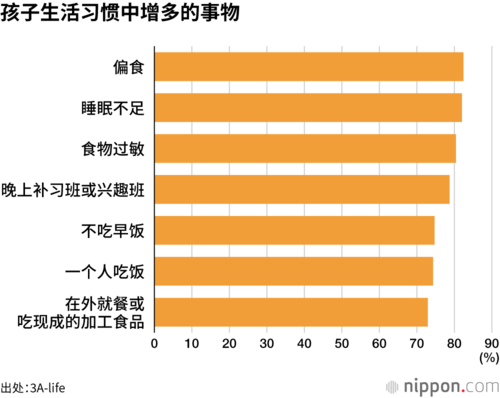 孩子生活习惯中增多的事物