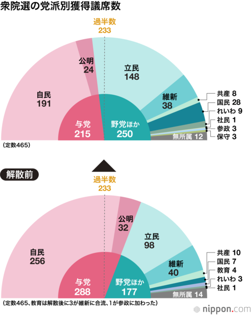 衆院選の党派別獲得議席数
