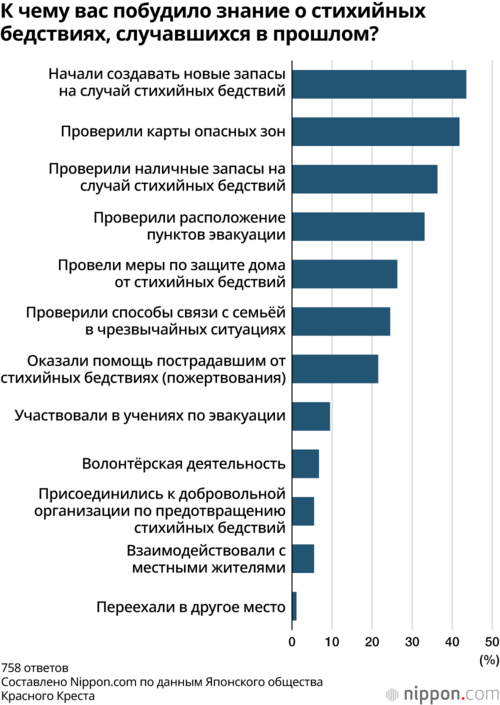 К чему вас побудило знание о стихийных бедствиях, случавшихся в прошлом?