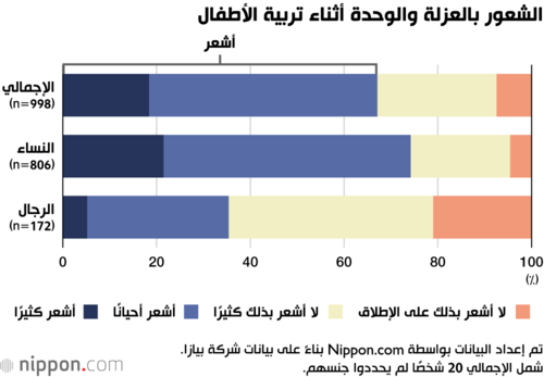الشعور بالعزلة والوحدة أثناء تربية الأطفال