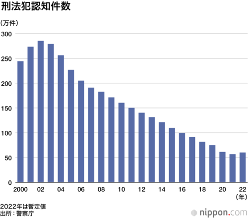 刑法犯認知件数