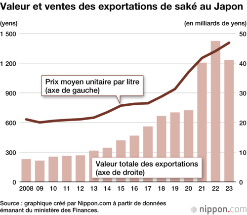 Valeur et ventes des exportations de saké au Japon