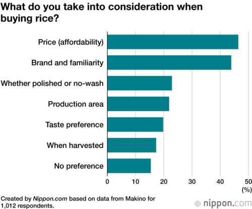 What do you take into consideration when buying rice?