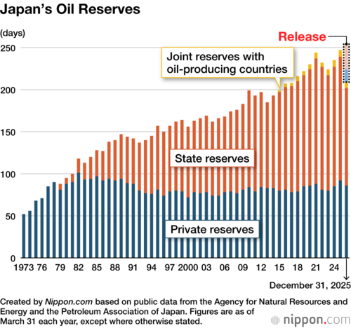 Japan’s Oil Reserves