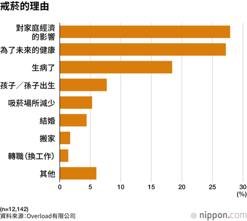 戒菸的理由