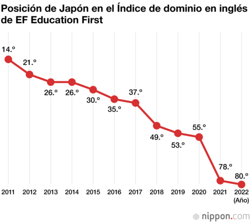 Posición de Japón en el Índice de dominio en inglés de EF Education First