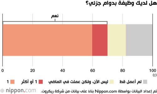 هل لديك وظيفة بدوام جزئي؟