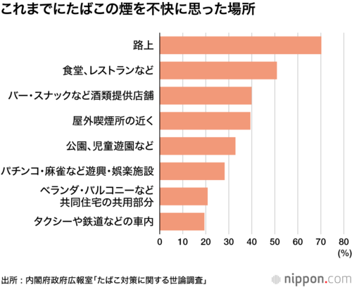 これまでにたばこの煙を不快に思った場所