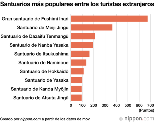 Santuarios más populares entre los turistas extranjeros