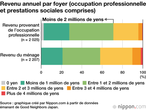 Revenu annuel par foyer (occupation professionnelle et prestations sociales comprises)