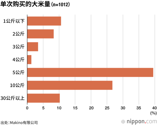 单次购买的大米量（n=1012）