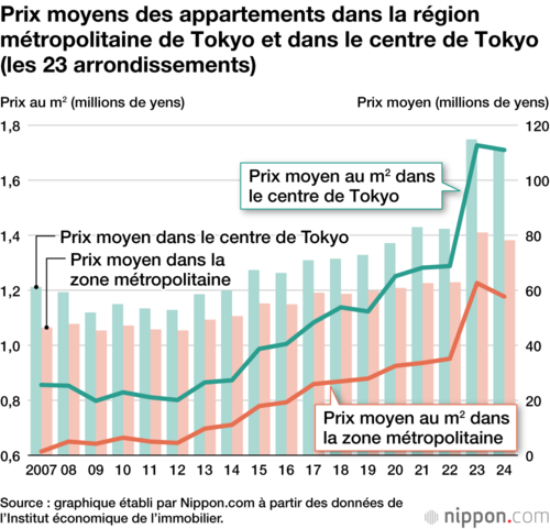 Prix moyens des appartements dans la région métropolitaine de Tokyo et dans le centre de Tokyo (les 23 arrondissements)