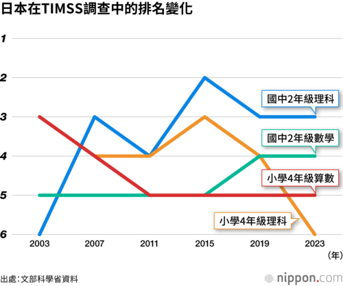 日本在TIMSS調查中的排名變化