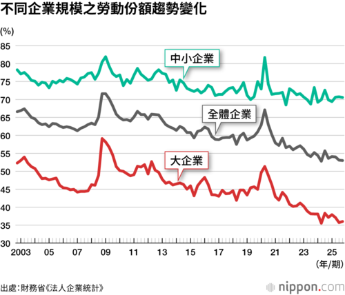 不同企業規模之勞動份額趨勢變化