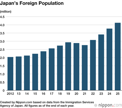 Japan’s Foreign Population