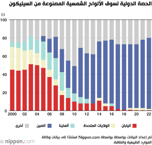 الحصة الدولية لسوق الألواح الشمسية المصنوعة من السيليكون