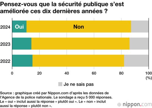 Pensez-vous que la sécurité publique s’est améliorée ces dix dernières années ?