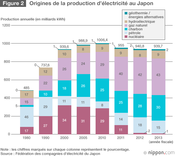 Mix énergétique japonais à l’horizon 2030 : toujours une place importante pour le nucléaire