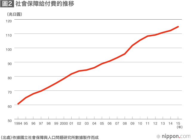 處在歷史性特殊狀況中的日本財政：應該展示中長期社會保障藍圖