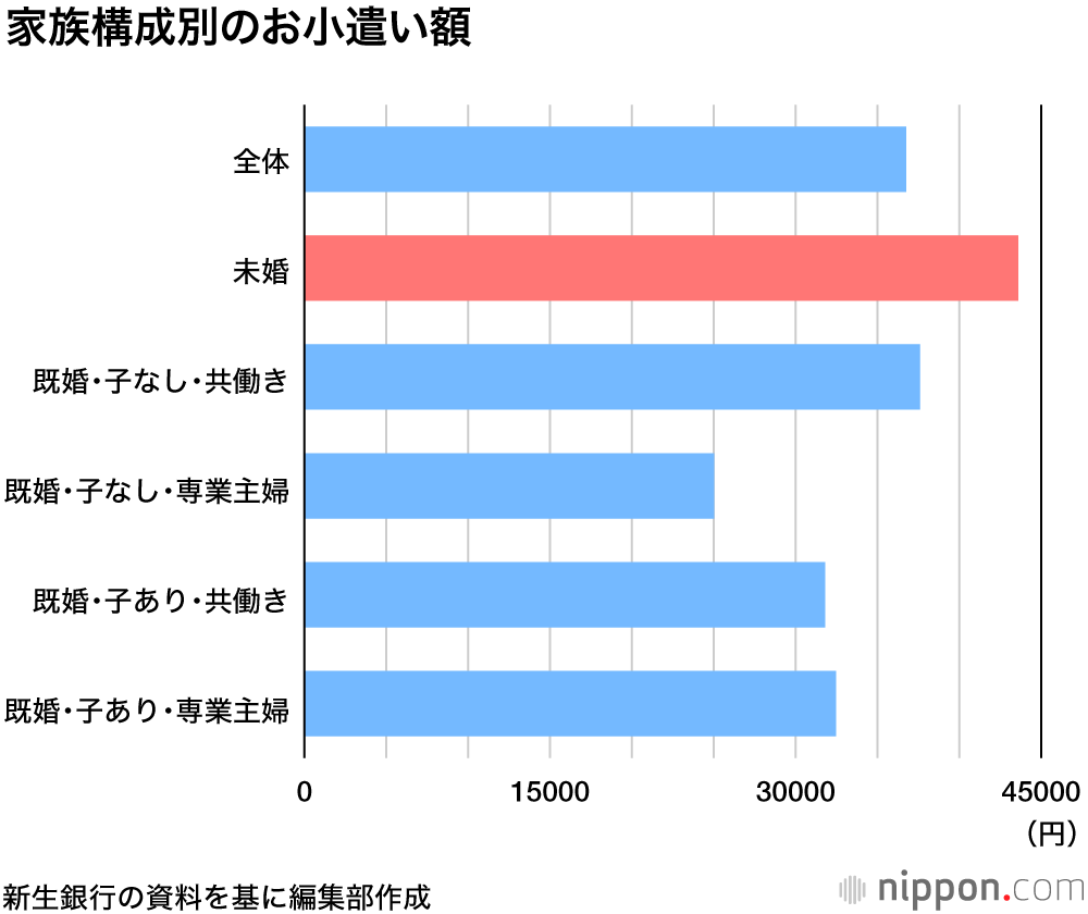 サラリーマンのランチ555円―新生銀調査 : 小遣い減で節約モード