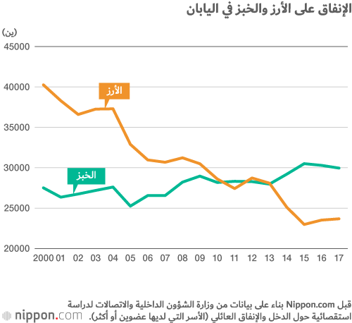 الخبز يتفوق على الأرز بالمائدة اليابانية