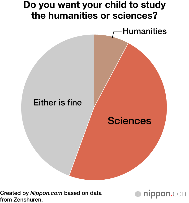 Do you want your child to study the humanities or sciences?