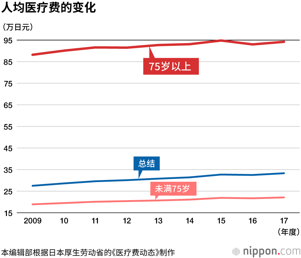日本医疗费支出创新高， 75岁以上老人人均医疗费94万日元