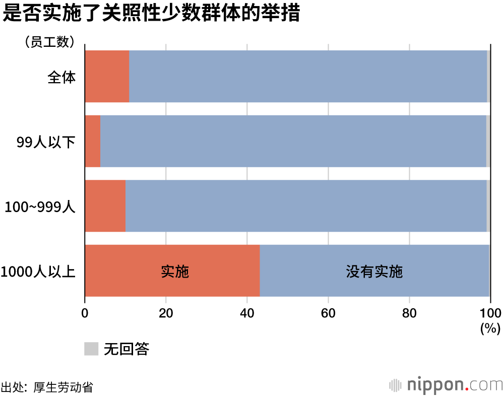 采取LGBT应对措施的日本企业仅一成