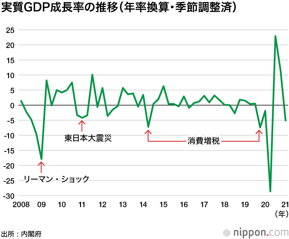 GDP、戦後最悪4.6％減―20年度 : コロナ自粛モードで個人消費冷え込む