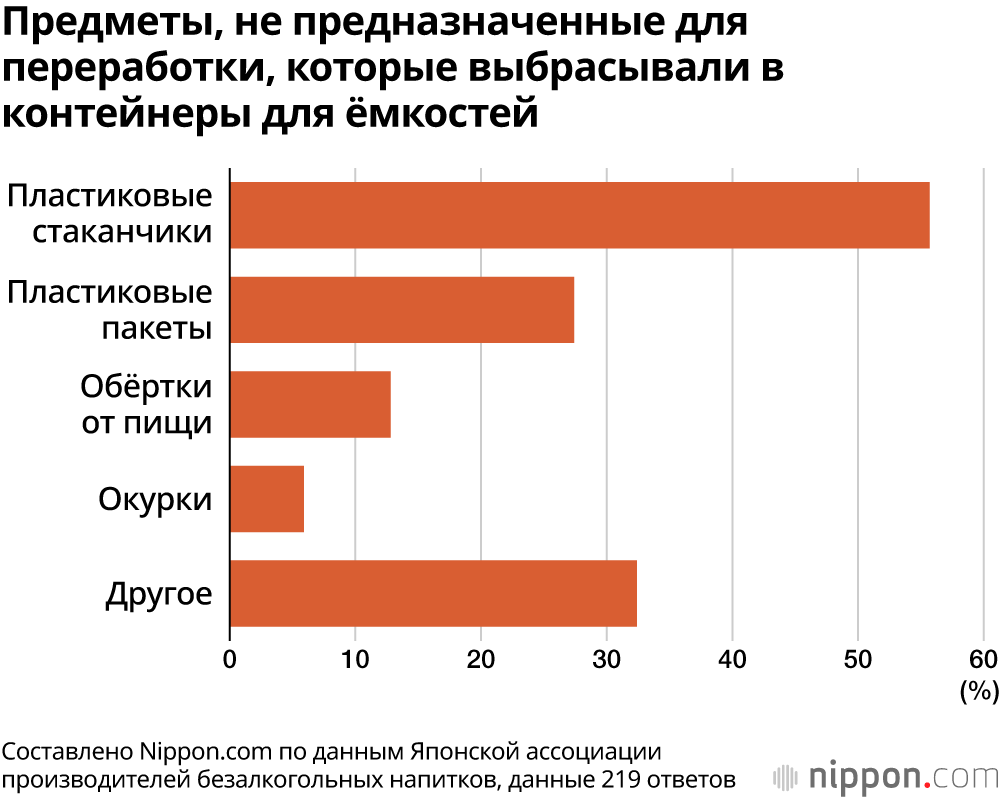 Предметы, не предназначенные для переработки, которые выбрасывали в контейнеры для ёмкостей