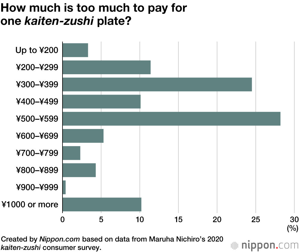 Salmon Most Eaten Topping at Japan’s Conveyor-Belt Sushi Restaurants