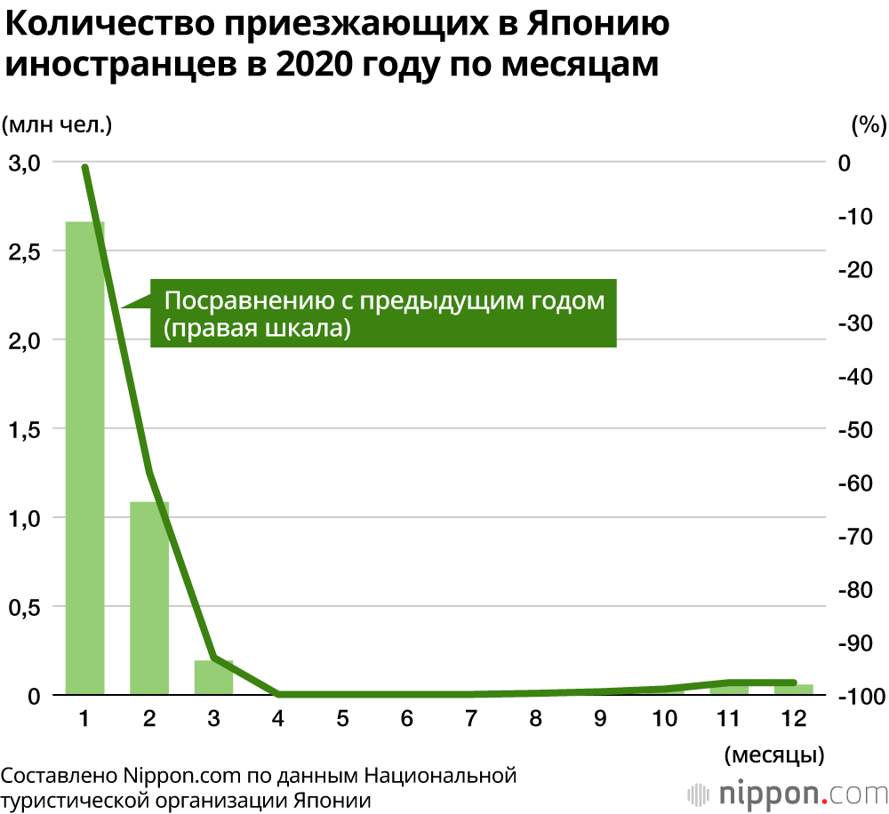 В Японию за 2020 год приехало на 87% меньше иностранцев, чем в предыдущем году