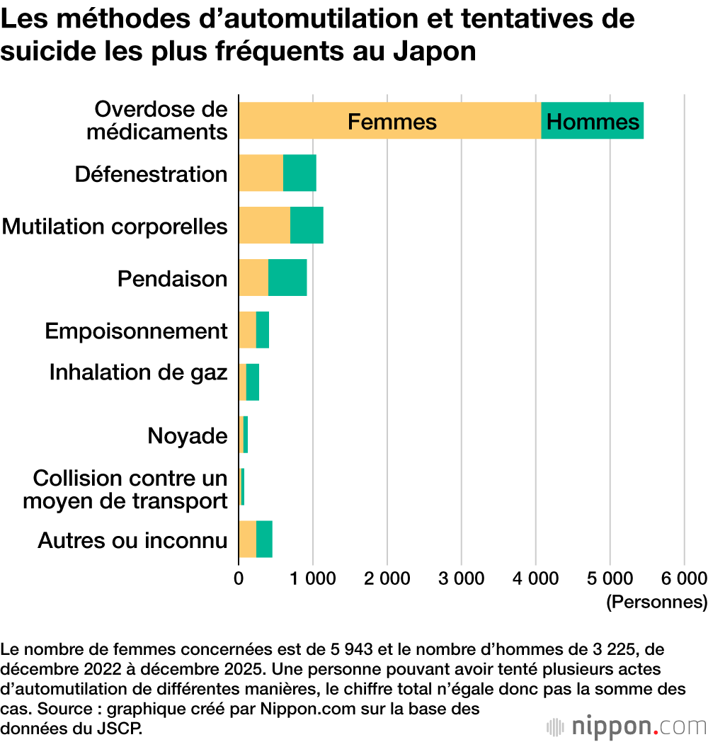 Les méthodes d’automutilation et tentatives de suicide les plus fréquents au Japon