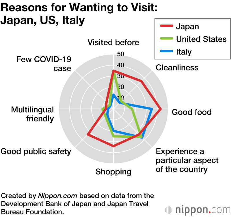Japan Tops List of Places Foreign Travelers Want to Visit After the Pandemic