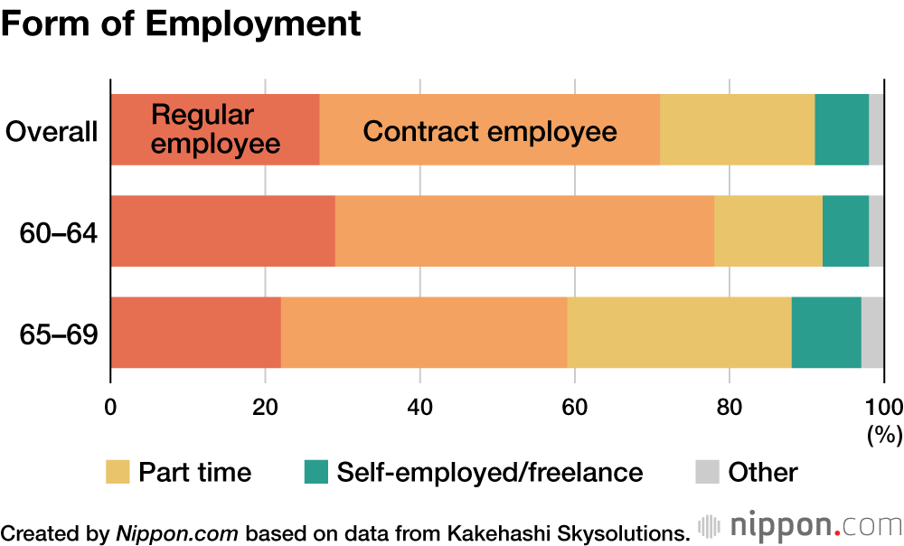 Form of Employment