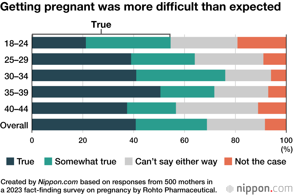 Getting pregnant was more difficult than expected