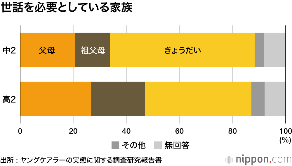 家族の世話担う中学生5.7% 、負担重く孤立しがち :ヤングケアラー実態調査