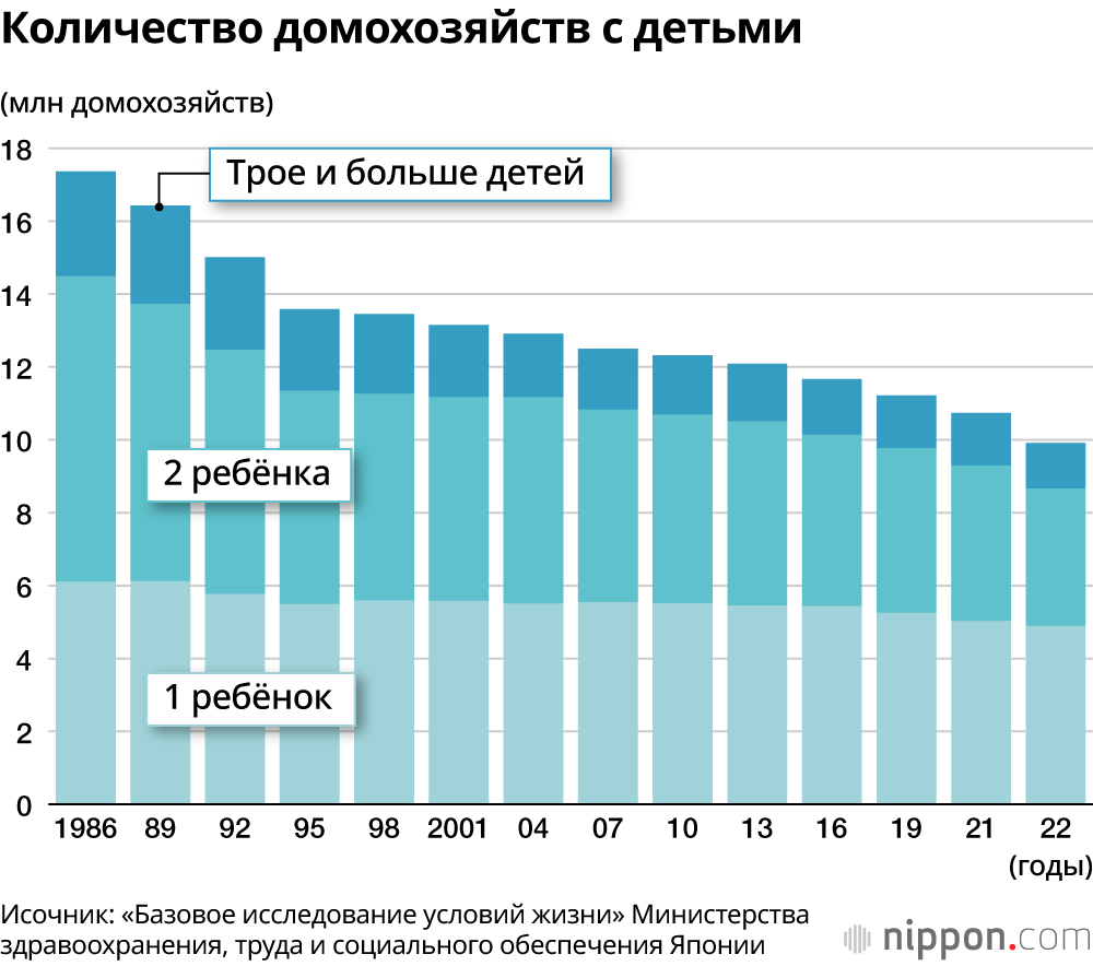 Количество домохозяйств с детьми