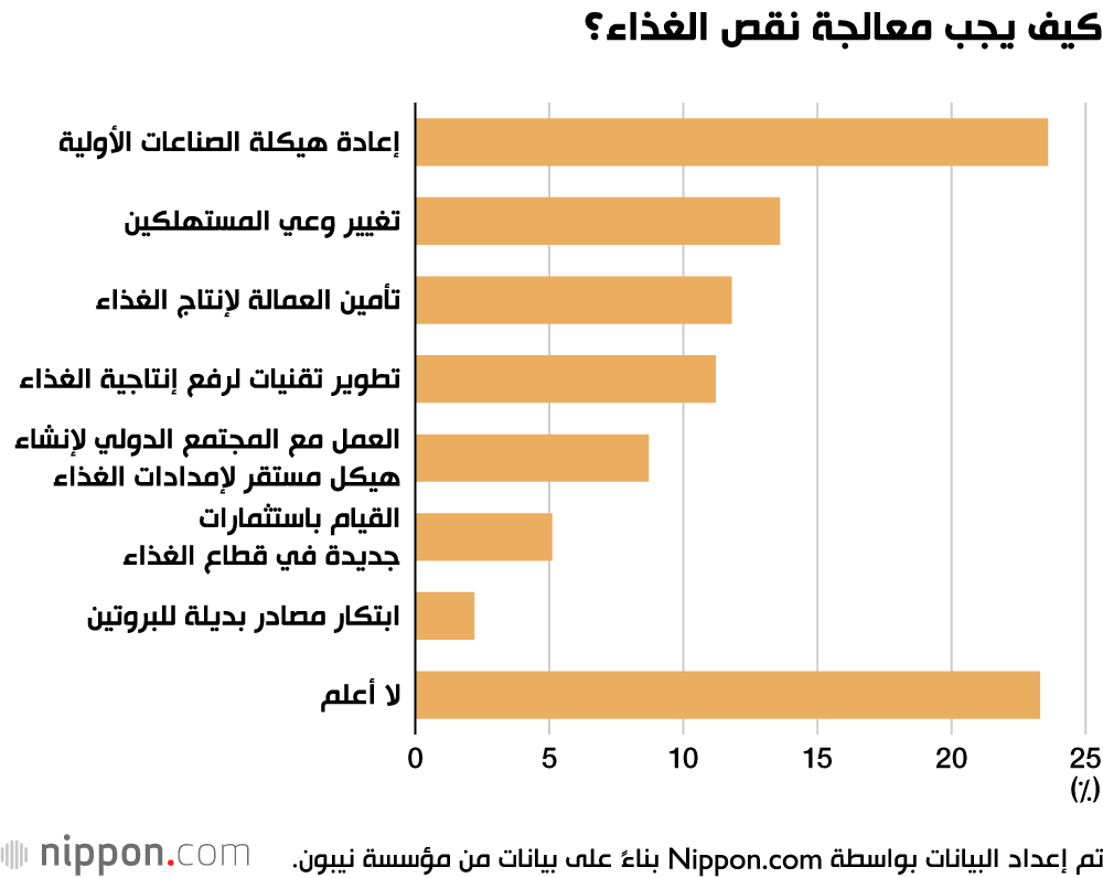 دراسة استقصائية: الشباب الياباني يرفض تناول الحشرات للتغلب على مشكلة نقص الغذاء 